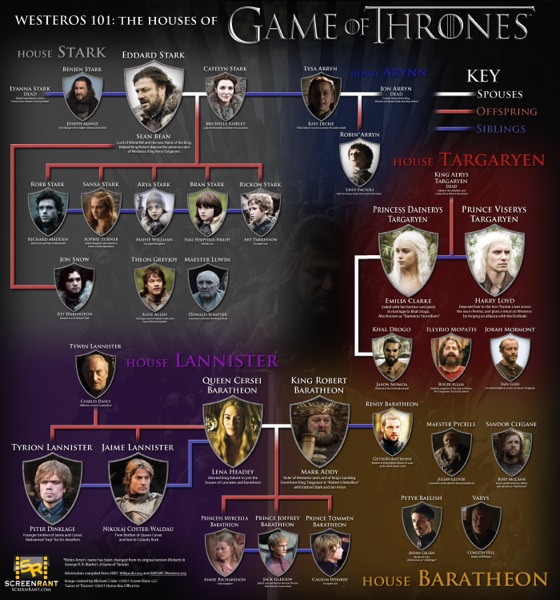 Albero Genealogico Di Game Of Thrones | Lega Nerd 600_x_560_jpg