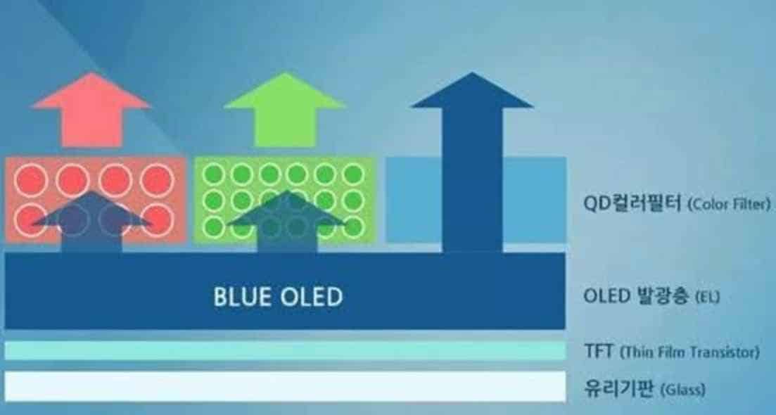 Samsung's QDOLED TV Panels Launch Date, Features and Benefits