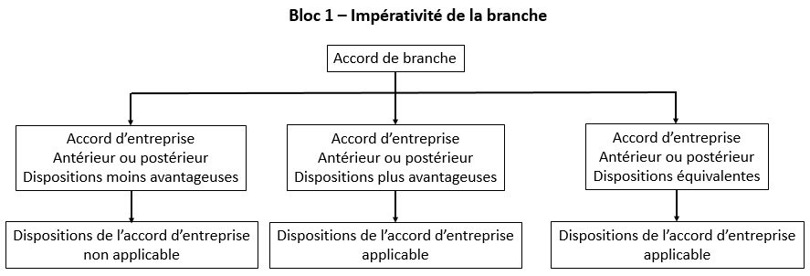 Le préfet du département où est situé le siège de l'entreprise. Decryptez Votre Contrat De Travail L Articulation Des Textes