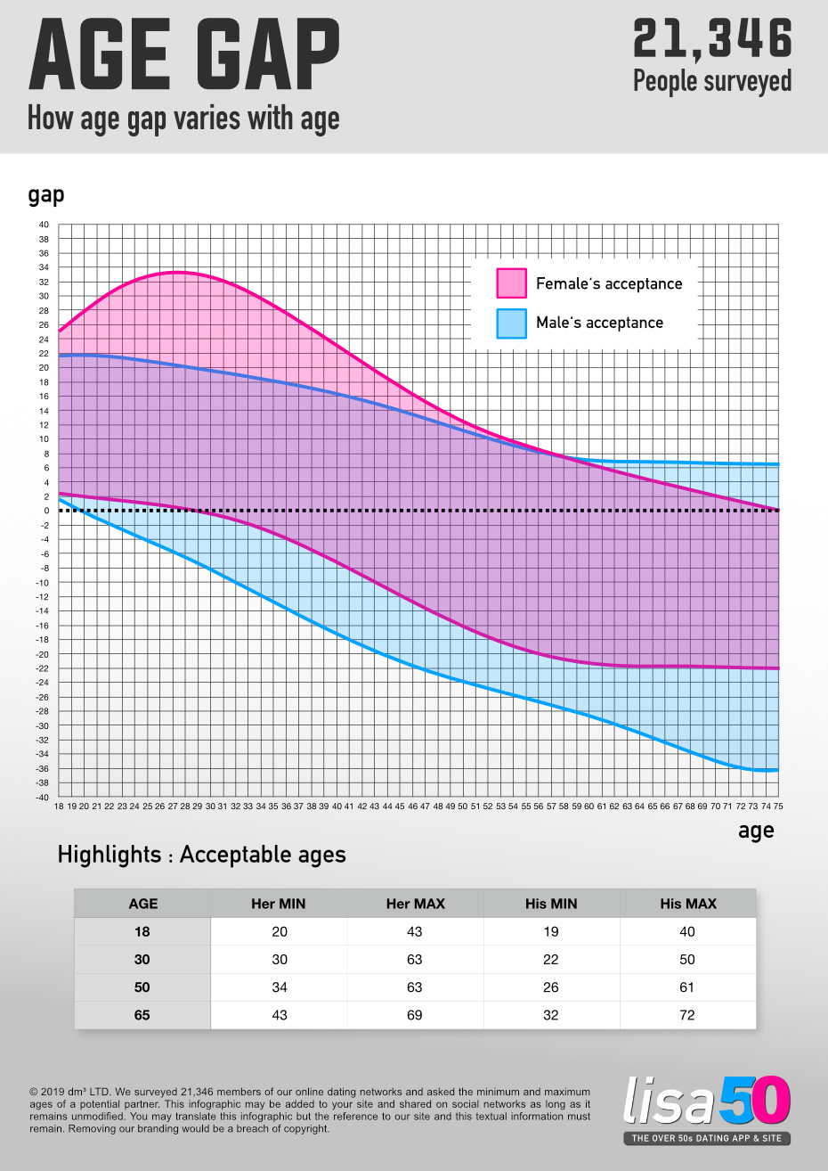 Here are some ideas for you: Relationship age gaps