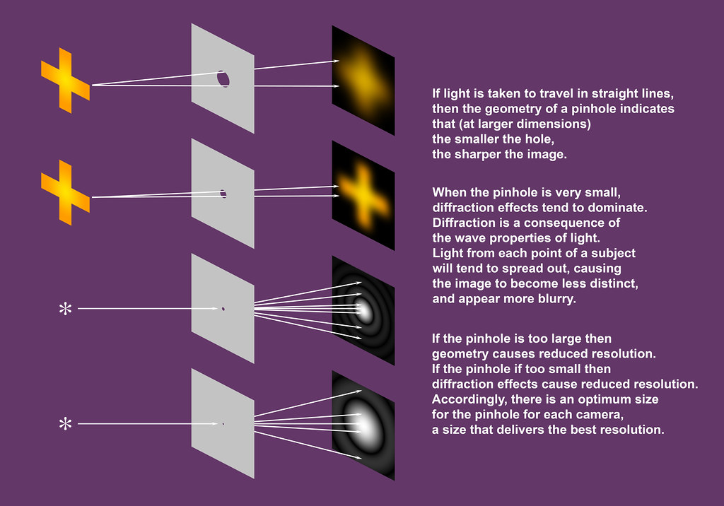 Small, lightweight, speedy and with a sharp lens from lord zeiss. Pinhole Size Chart - Geometry, Diffraction and Rayleigh's