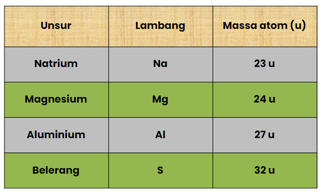 Massa Atom Suatu Unsur Kelas Pintar