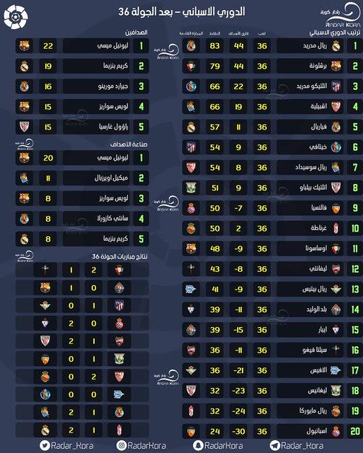 جدول ترتيب فرق الدوري الإسباني 2020/2021 يحدث في كل مباراة في الدوري الإسباني الدرجة الأولى. ØªØ±ØªÙØ¨ Ø§ÙØ¯ÙØ±Ù Ø§ÙØ§Ø³Ø¨Ø§ÙÙ 2020 ÙØ¯Ø§Ù Ø§ÙØ¯ÙØ±Ù Ø§ÙØ¥Ø³Ø¨Ø§ÙÙ Ø¯ÙØ¨Ø§Ù ÙØ¨Ø¯Ø£ ÙØ·Ø§Ø±Ø¯Ø© ÙØ±ÙØ³ÙØ© Ø¬Ø¯ÙØ¯Ø© Ø¨Ø±ÙÙØ© ÙØ§ÙÙØ³ÙØ§