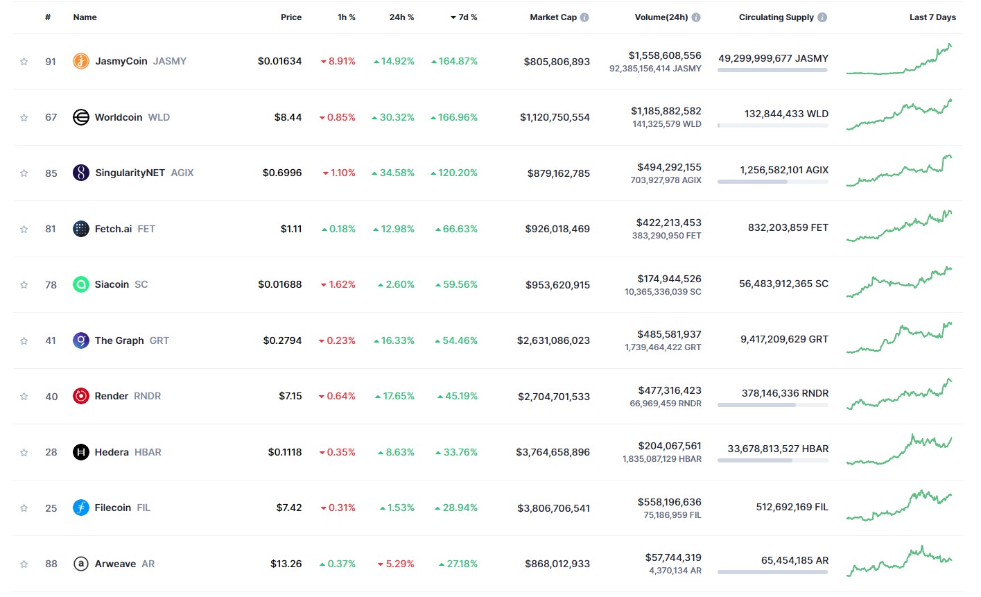 Les crypto-monnaies d'intelligence artificielle et les secteurs voisins affichent les meilleurs gains de la semaine sur le marché des crypto-monnaies grâce à Sora, à l'IA d'OpenAI et au rapport financier de Nvidia.