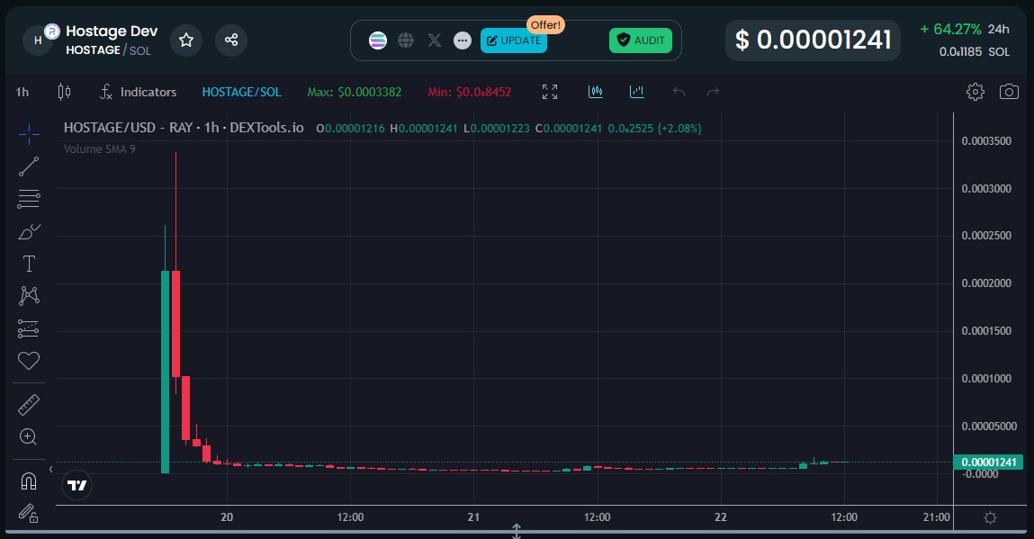 Cryptocurrency Hostage Dev (HOSTAGE) vise à atteindre une capitalisation boursière de 1 million de dollars, mais est de plus en plus loin de son objectif. Source : Dextools.