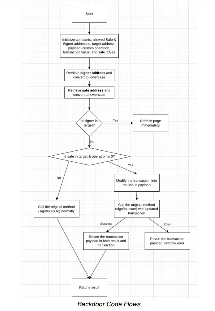 Diagramme de piratage par bybit. Source: Verichains / Reproduction.