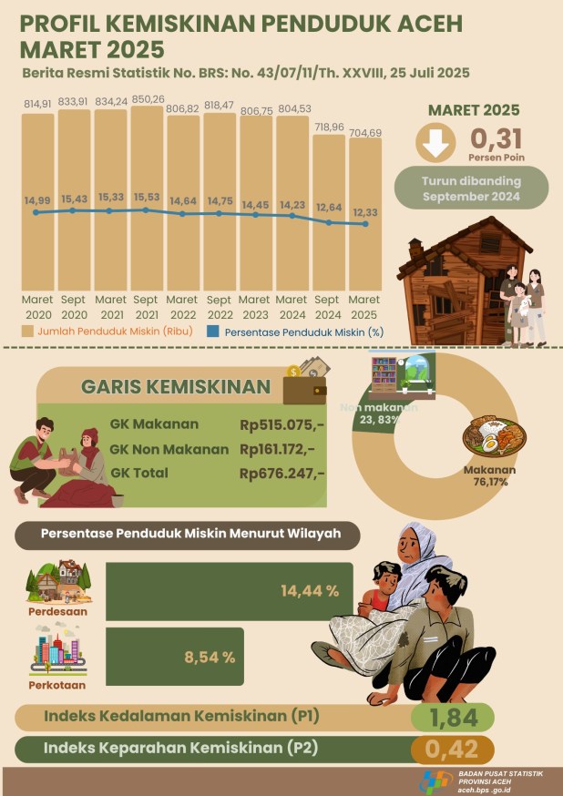 Infografik BPS Aceh