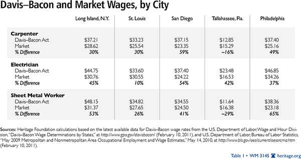 Section 209.—wages—vacation pay paid during abs. Davis-Bacon Act and PLAs | Labor Relations Institute