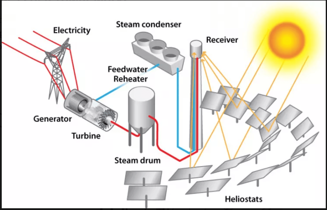 Solar Energy For Everybody