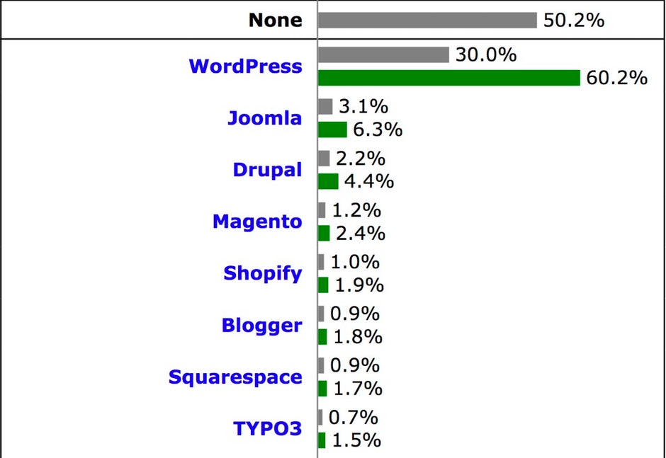 We design wordpress cms customized websites. 30 % aller Websites nutzen WordPress - Internetagentur & Kreativbüro M4W
