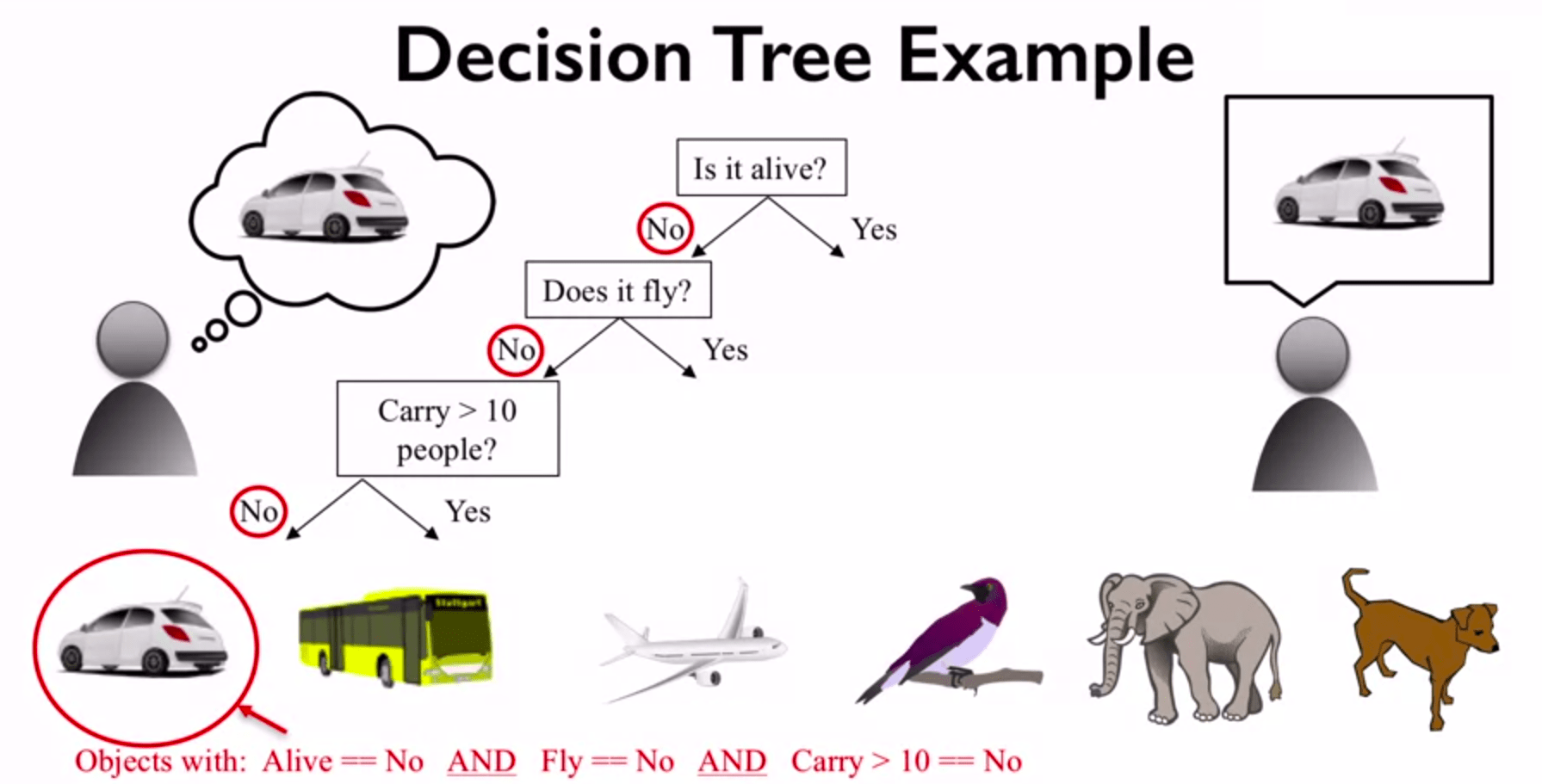 Random forest decision tree machine learning statistical classification regression analysis, decision making tree, angle, white png · png keywords · png info. Decision Trees Family Ds Ml Course