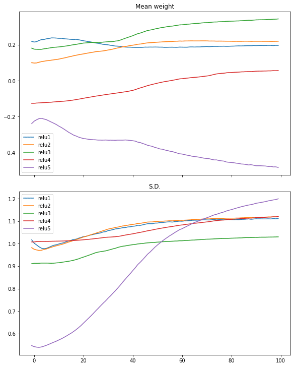 Tutorial on Visualizing the vanishing gradient problem