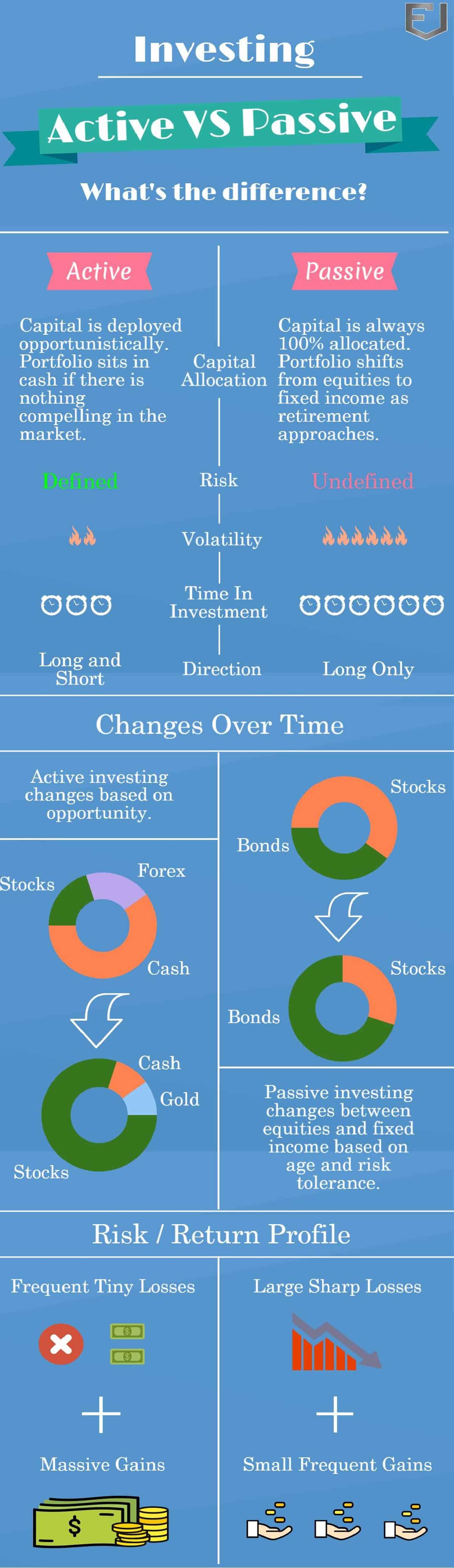Why Active Investing is Better Than Passive Investing Macro Ops