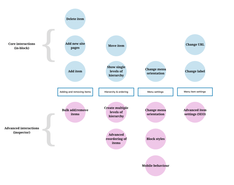 Diagram of core and advanced interactions.
