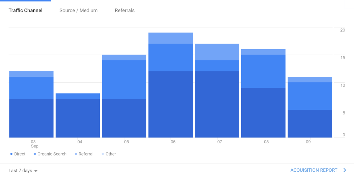 Business analytics (ba) is the study of an organization's data through iterative, statistical and operational methods. Using Google Analytics To Track Your Wordpress Website S Performance