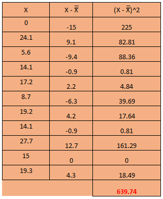 The interquartile range is found by subtracting the q1 value from the q3 value: Explore your Data: Variance and standard deviation - MAKE