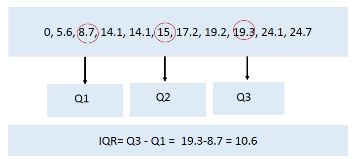 Interquartile range is the difference between the upper quartile and the lower quartile. Explore your Data: Range, interquartile range and box plot