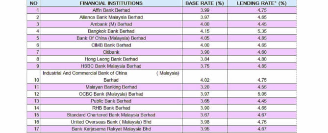 As of 11 may 2022 ; Base Lending Rates Blr Archives Malaysia Housing Loan