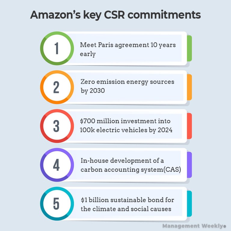 Amazon CSR Activities - for 2021 and beyond - Management Weekly