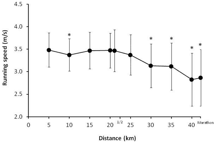 Marathon Handbook Average Marathon Pace Graph