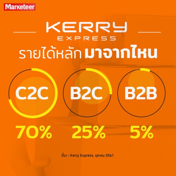 ไปรษณ ย ไทย ก บ kerry express แบรนด ไหนเหน อกว าก น ว เคราะห key success kerry express จาก 0 ส 1 1 ล านช นต อว น
