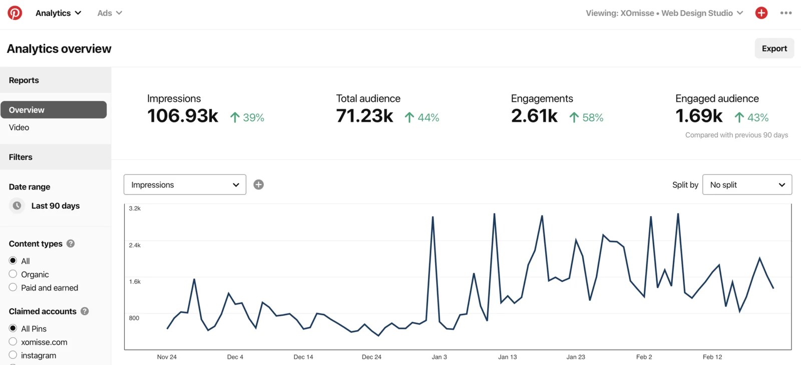 Pinterest Analytic Overview