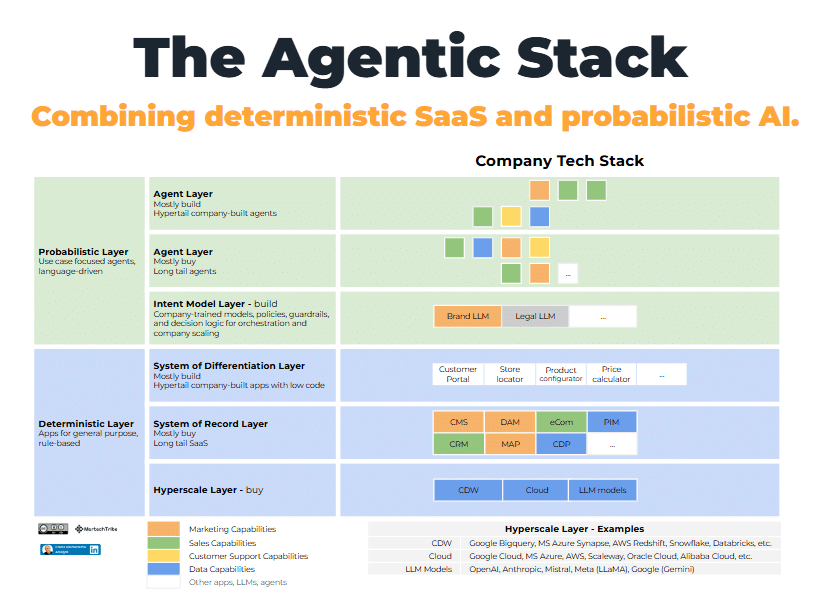 The Agentic Stack framework