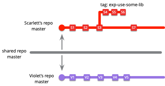 Patterns For Managing Source Code Branches