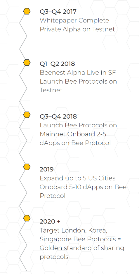 Bee network is a new blockchain gaming app that provides users a way to earn bee tokens, an altcoin you can mine on your mobile. Ico Review Bee Token Analysis Master The Crypto