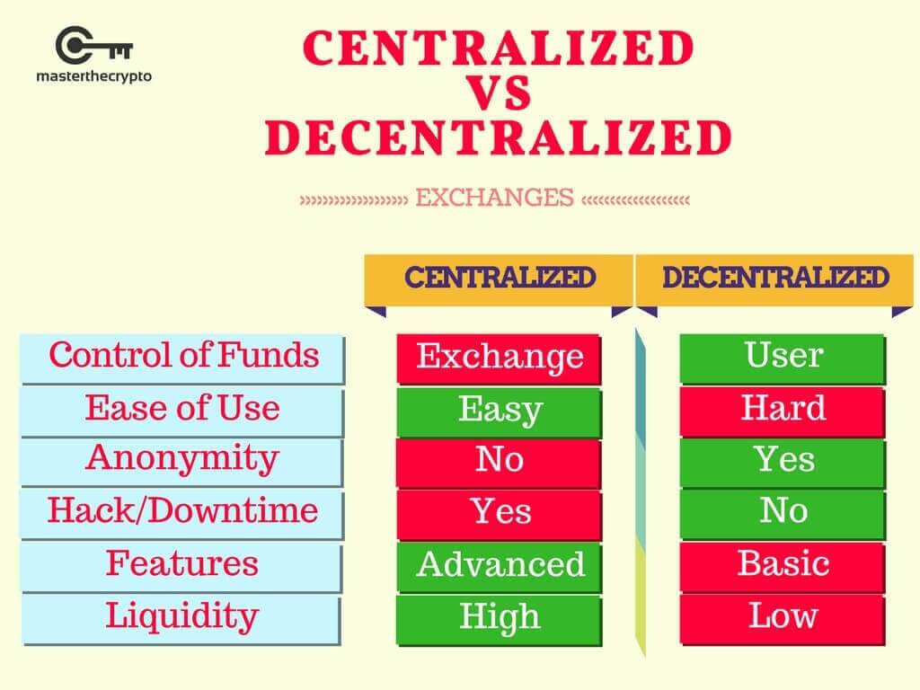 Idex — one of the largest options available on the market with over $1.5 million in trading volume and around 400 hundred trading pairs. Guide To Decentralized Exchanges Comparison Of Popular Dexs
