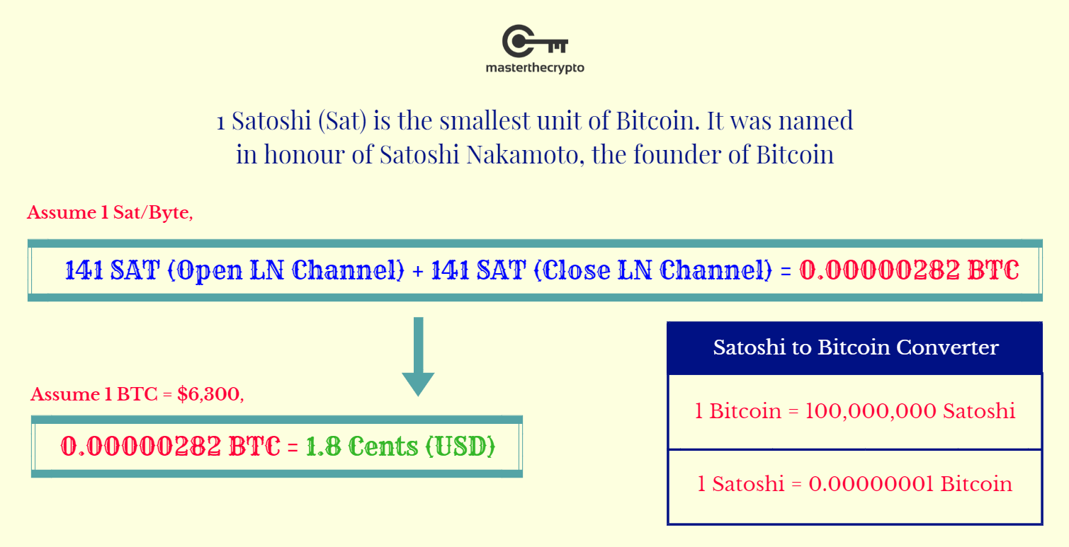 It's based on the same technology and it's used the same way, but it's a unique variation that is separate from the world's first and most famous cryptocurrency. Bitcoin Vs Bitcoin Cash Scaling Why Lightning Network Is More Expensive Than Bitcoin Cash