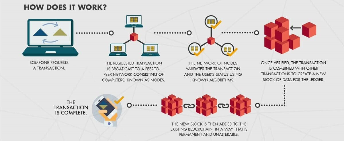 Despite its highly volatile price, the value of bitcoin exists when its users have trust to use it and accept it as payment. Public Vs Private Blockchain: What's The Difference?
