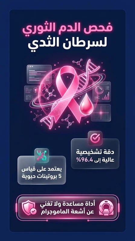وداعاً للقلق.. ابتكار &ldquo;تحليل دم&rdquo; يكتشف سرطان الثدي مبكراً بنسبة نجاح تفوق 96%!