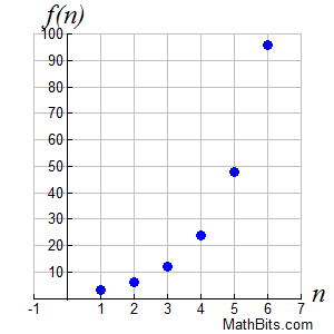 Take free online math courses from mit, asu, and other leading math and science institutions. Sequences As Functions Recursive Form Mathbitsnotebook A1 Ccss Math