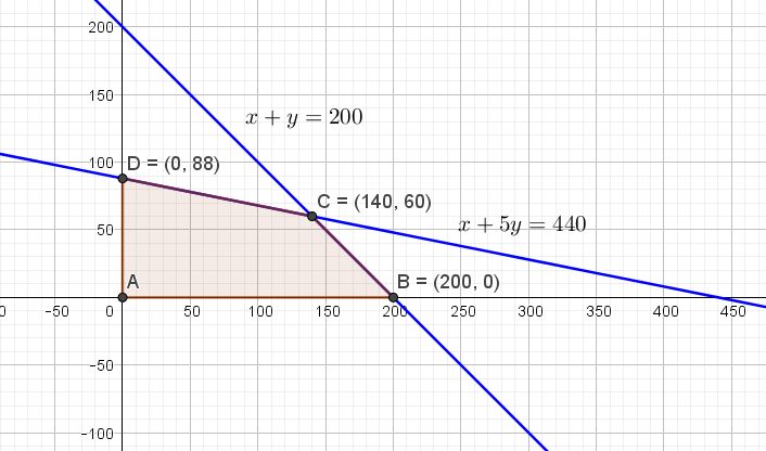 Perhatikan daerah penyelesaian pada soal di atas. Soal Dan Pembahasan Super Lengkap Program Linear Tingkat Sma Sederajat Mathcyber1997