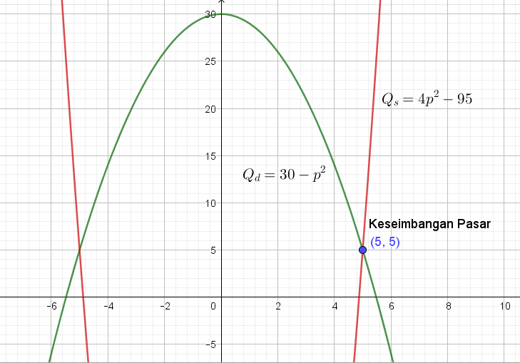 Rangkuman materi bab persamaan kuadrat disertai contoh soal dan jawaban dengan pembahasan lengkapnya simak disini. Soal Dan Pembahasan Aplikasi Soal Cerita Persamaan Dan Fungsi Kuadrat Mathcyber1997