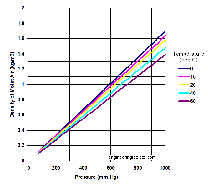 A Mathcad Utility Function for Air Pressure and Density Math