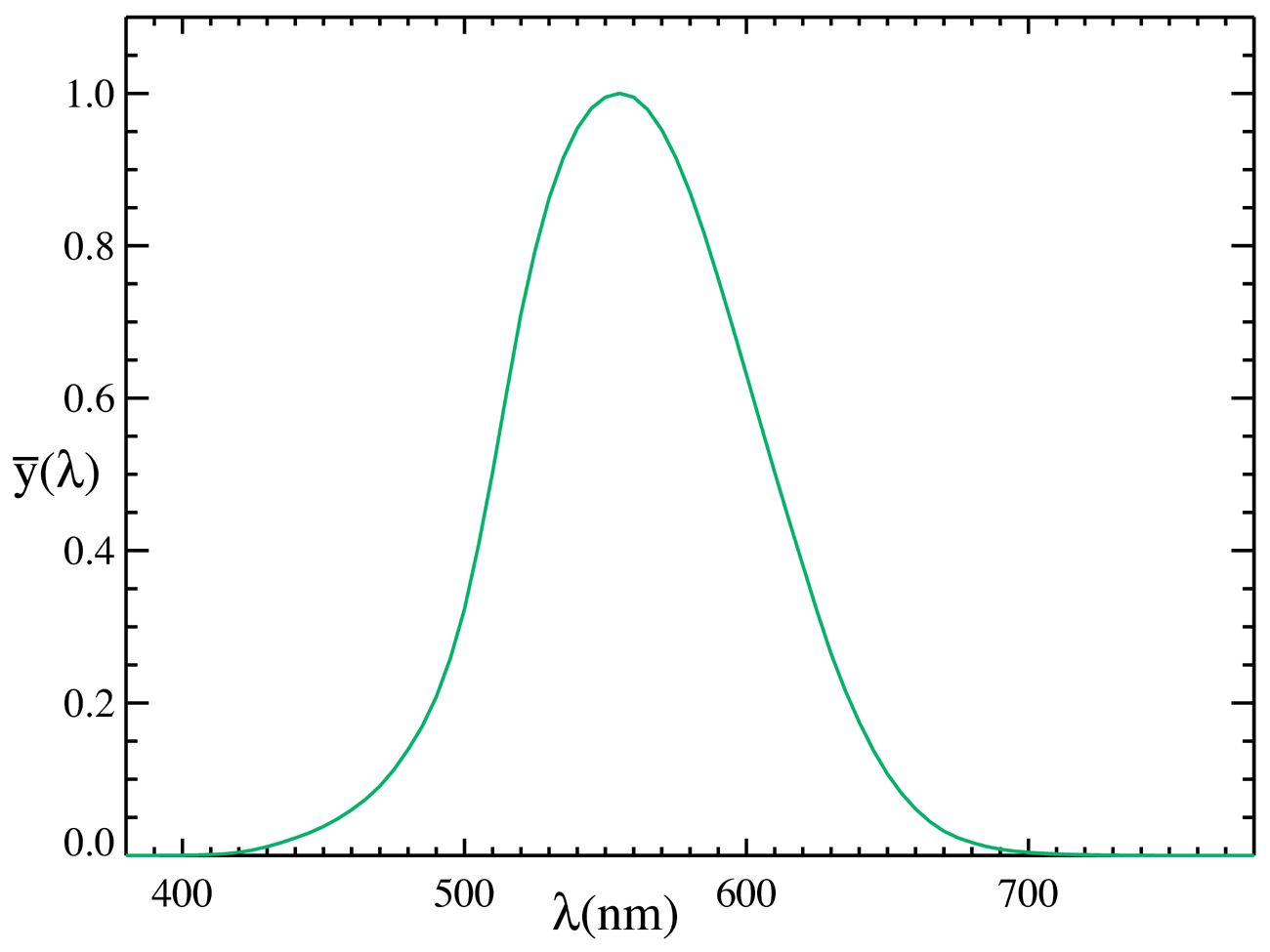 Computing Lux Level Given A Lamp’s Power Spectrum Math Encounters Blog