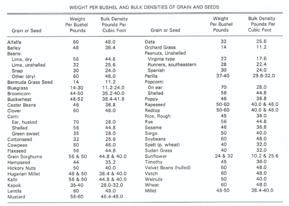Calorie Per Acre Improvements in Staple Crops Over Time Math