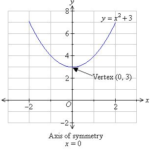 0 0 On Graph Novocom Top