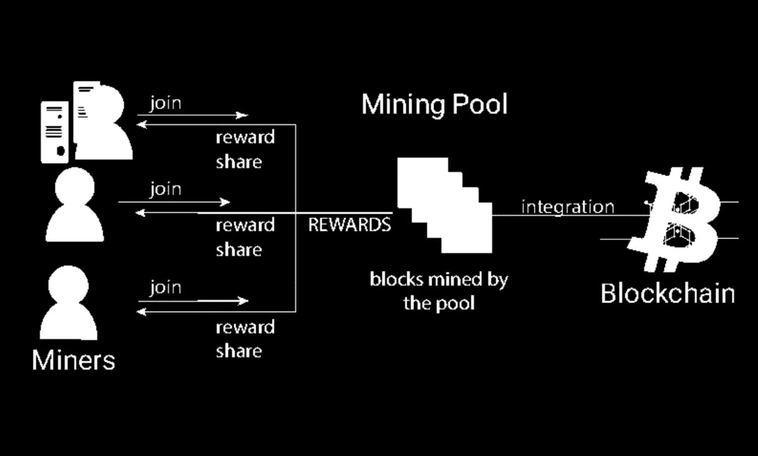 You can click on the pool to join and configure your mining software accordingly. Mining Pool Definition And How It Works Matob R