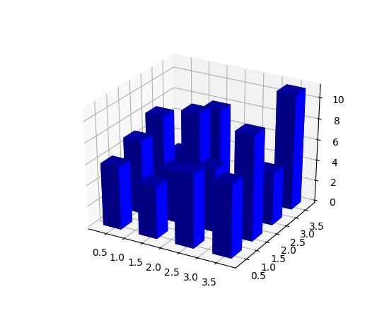Mplot3d Example Code Hist3d Demo Py Matplotlib 2 0 2 Documentation