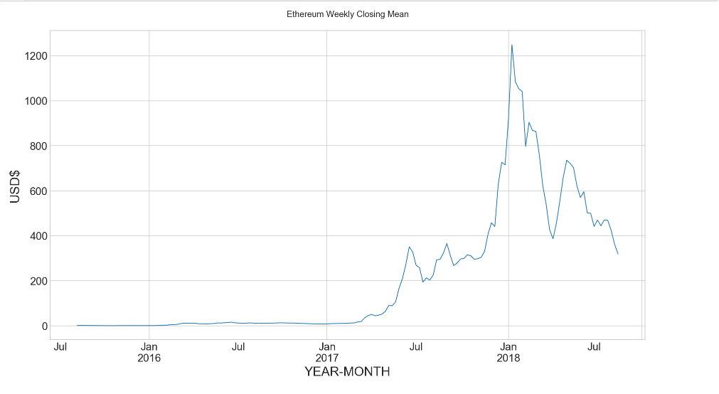 In depth view into ethereum price including historical data from 2014, charts and stats. Ethereum Price Trend Prediction Analysis Capstone1