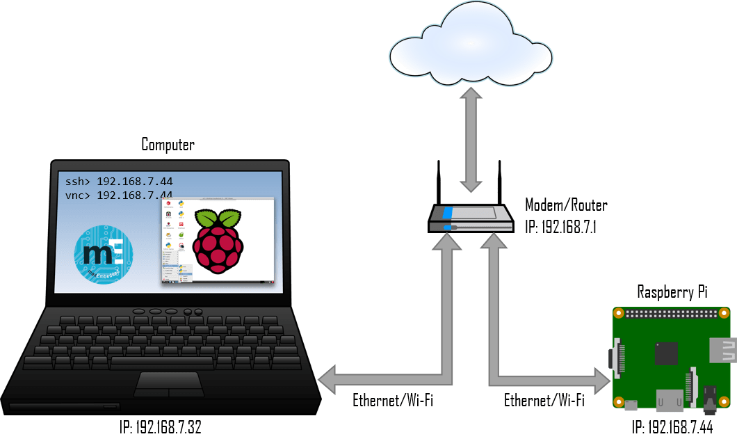 Raspberry Pi Headless Setup » maxEmbedded