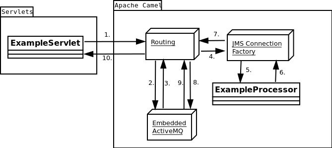 Apache camel junit mock issue. Asynchronous message exchange with Apache Camel
