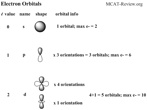 The superscripts add up to the atomic . Electronic Structure And Periodic Table Mcat Review