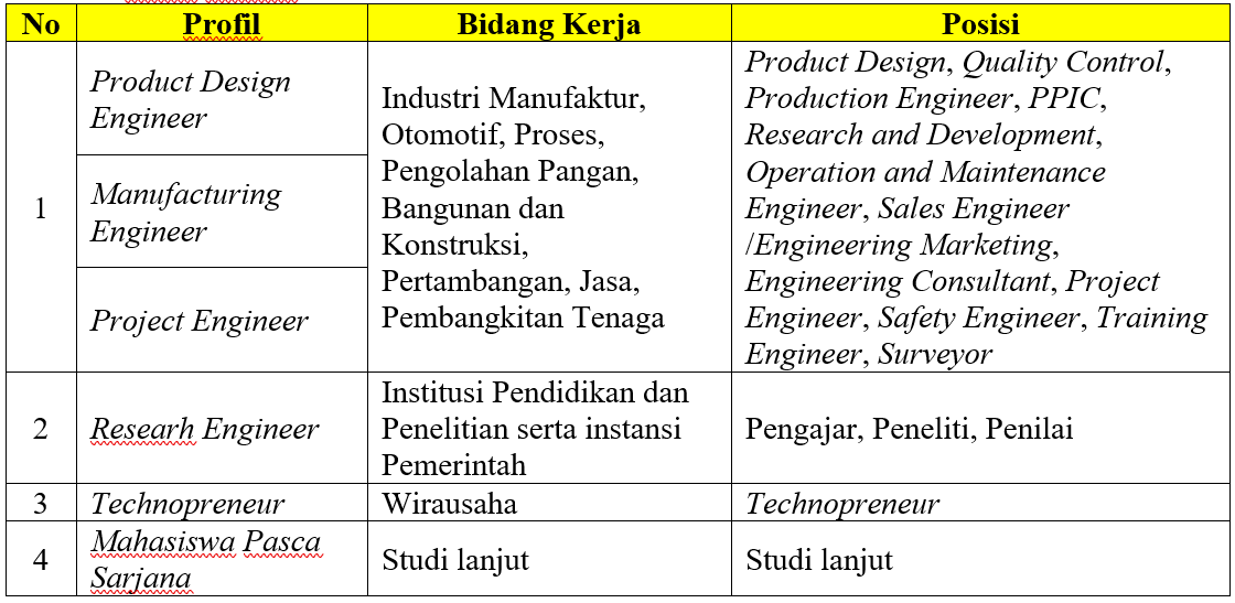 Menurut hasil produksinya, industri dibagi menjadi dua yaitu industri jasa dan industri manufaktur, apabila industri manufaktur memproduksi . Profil Lulusan Prodi Teknik Mesin Fakultas Teknologi Industri Universitas Islam Indonesia
