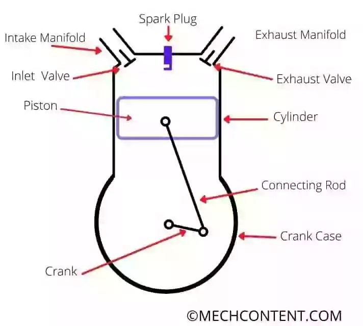 Before proceeding, here is a diagram showing all piston parts. How A Single Cylinder 4 Stroke Engine Works With Pdf Mech Content