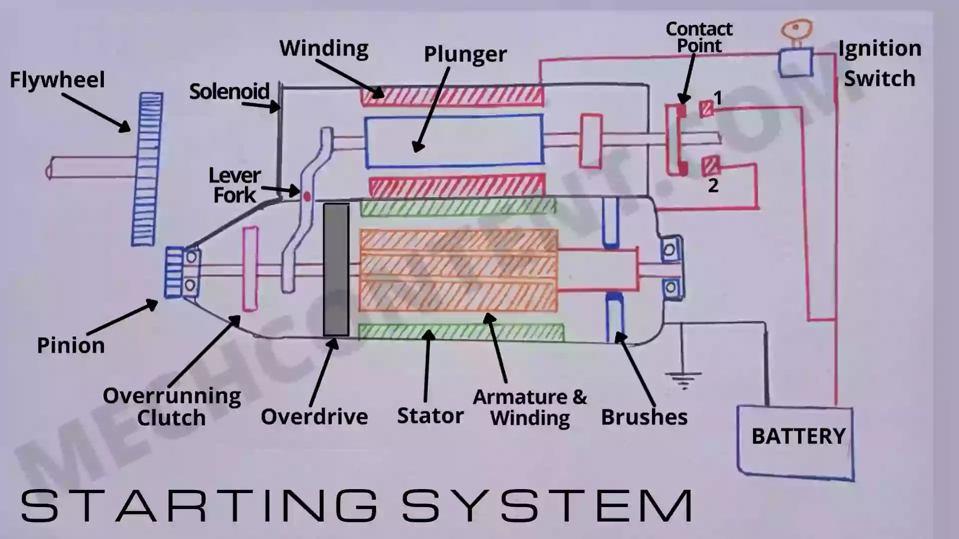 Automobile Starting System Starter Motor Explained With Pdf Automobile Starting System Starter Motor Explained With Pdf