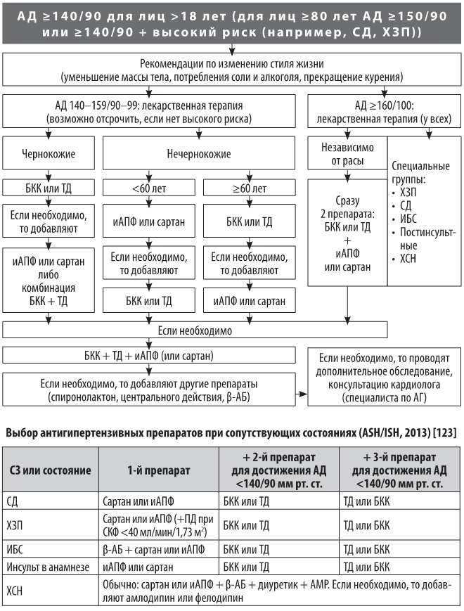 Гипертоническая болезнь схема